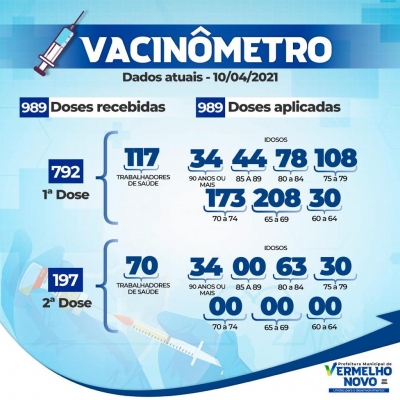 Vacinômetro atualizado  10/04/2021